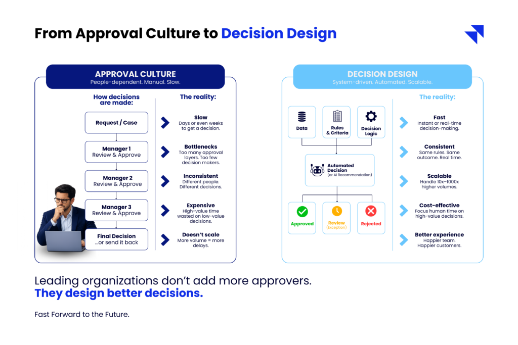 From Approval Culture to Decision Design 2 1 1