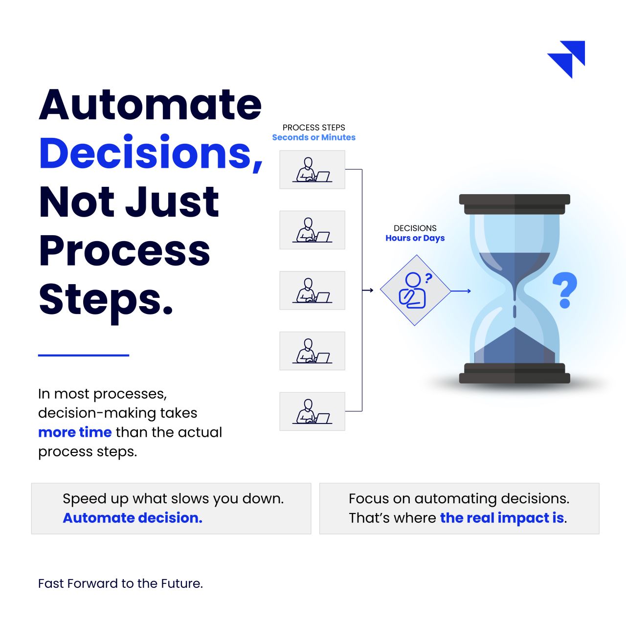Automation of Decision Making improves business process efficiency.